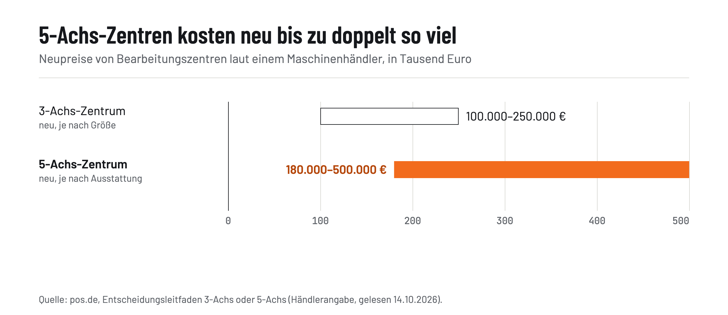 Spannenbalken der Neupreise laut einem Maschinenhändler: 3-Achs-Bearbeitungszentren 100.000 bis 250.000 Euro, 5-Achs-Zentren 180.000 bis 500.000 Euro.