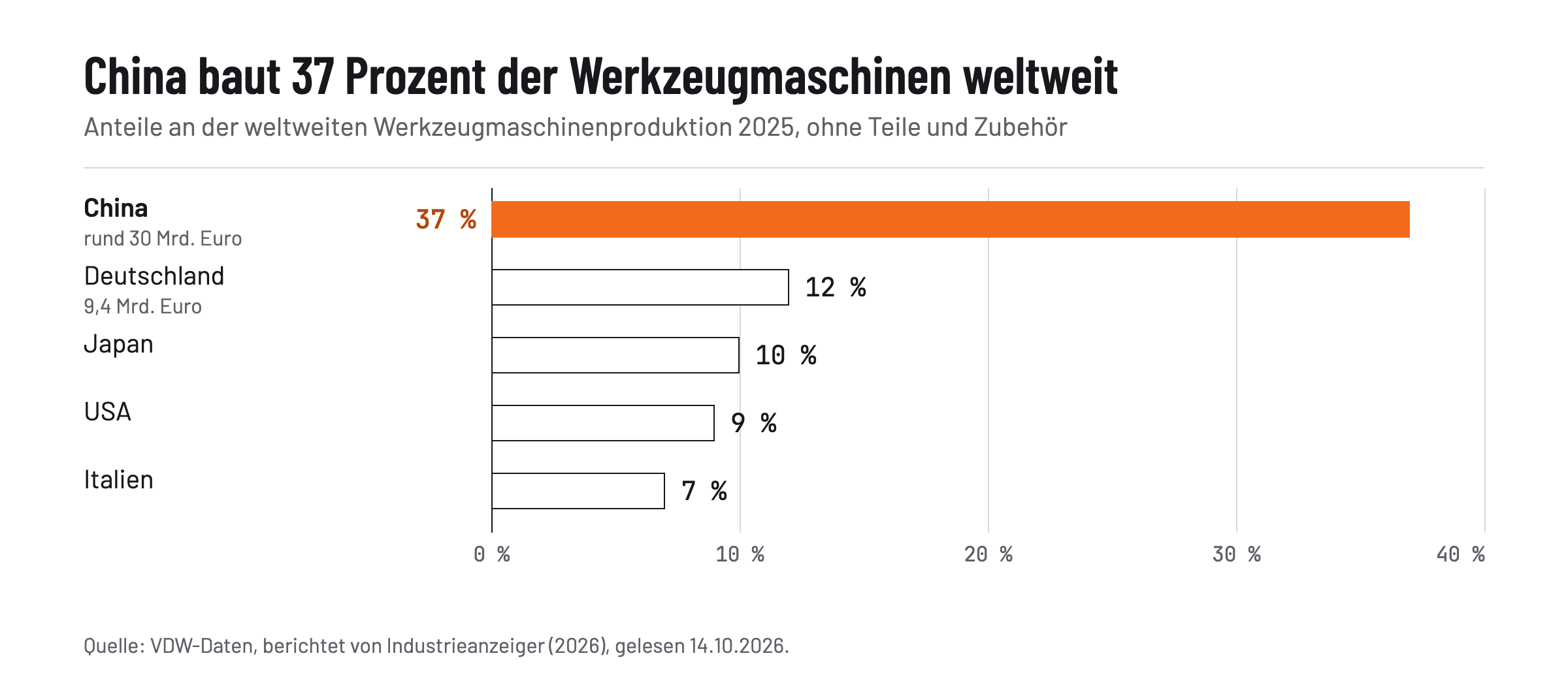 Balkendiagramm der Anteile an der weltweiten Werkzeugmaschinenproduktion 2025: China 37 Prozent, Deutschland 12, Japan 10, USA 9, Italien 7 Prozent.