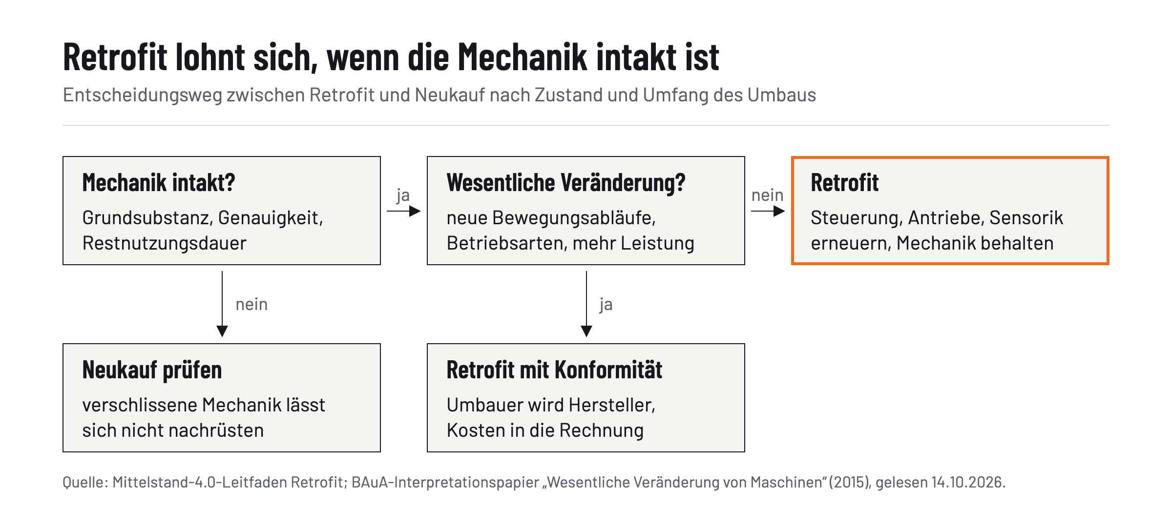 Entscheidungsweg: Ist die Mechanik intakt und wird der Umbau keine wesentliche Veränderung, bleibt ein Retrofit von Steuerung, Antrieben und Sensorik; bei verschlissener Mechanik Neukauf prüfen, bei wesentlicher Veränderung Retrofit mit neuer Konformitätsbewertung.