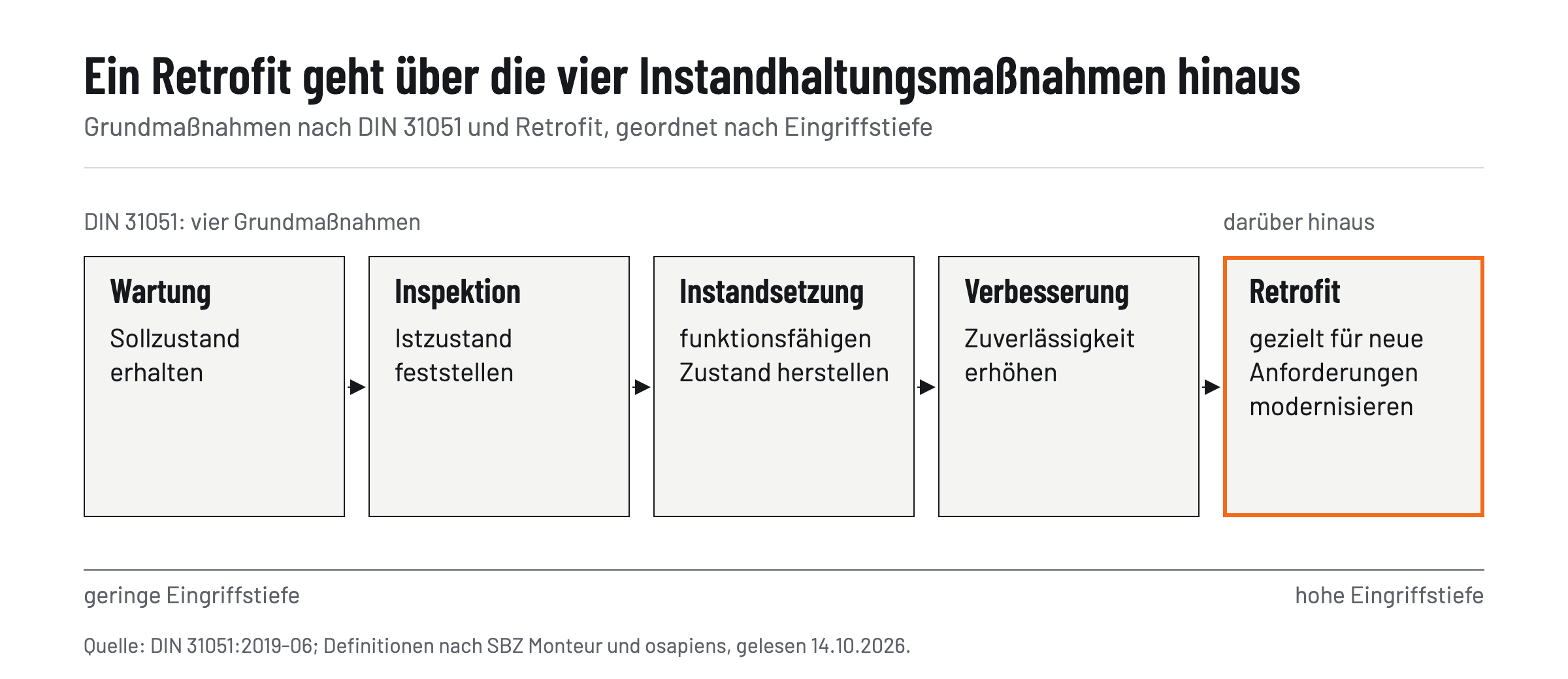 Fünf Stufen nach Eingriffstiefe: Wartung, Inspektion, Instandsetzung und Verbesserung nach DIN 31051, darüber hinaus das Retrofit, das gezielt für neue Anforderungen modernisiert.